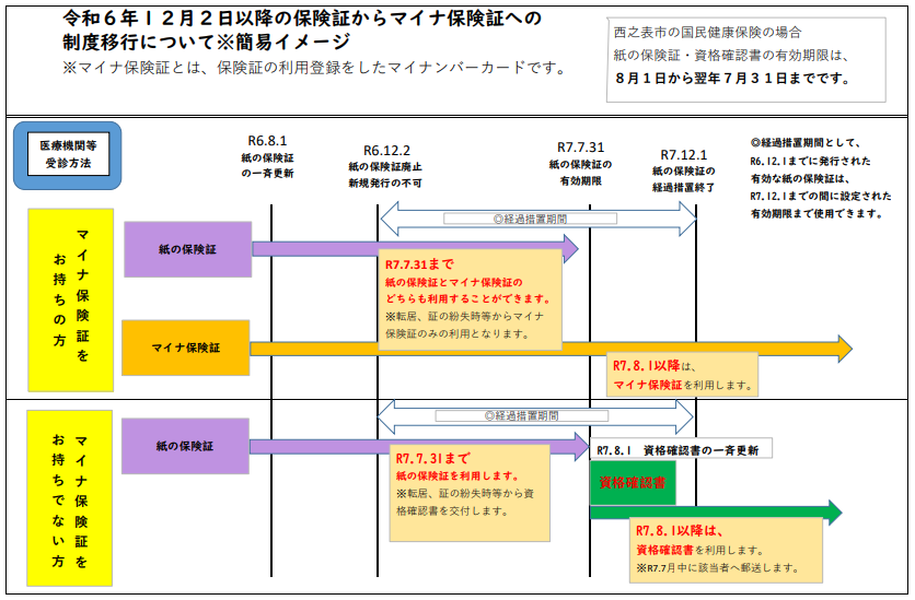 令和6年12月2日以降の保険証からマイナ保険証への制度移行について※簡易イメージ